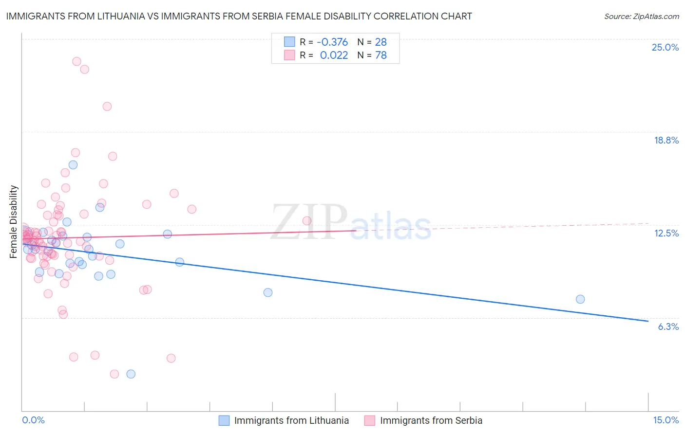 Immigrants from Lithuania vs Immigrants from Serbia Female Disability