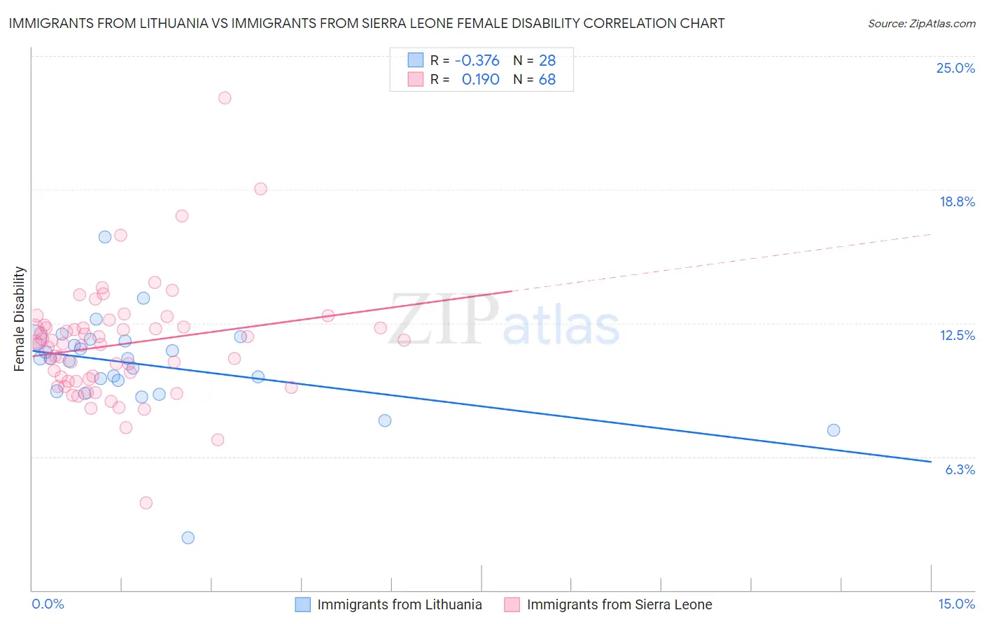 Immigrants from Lithuania vs Immigrants from Sierra Leone Female Disability