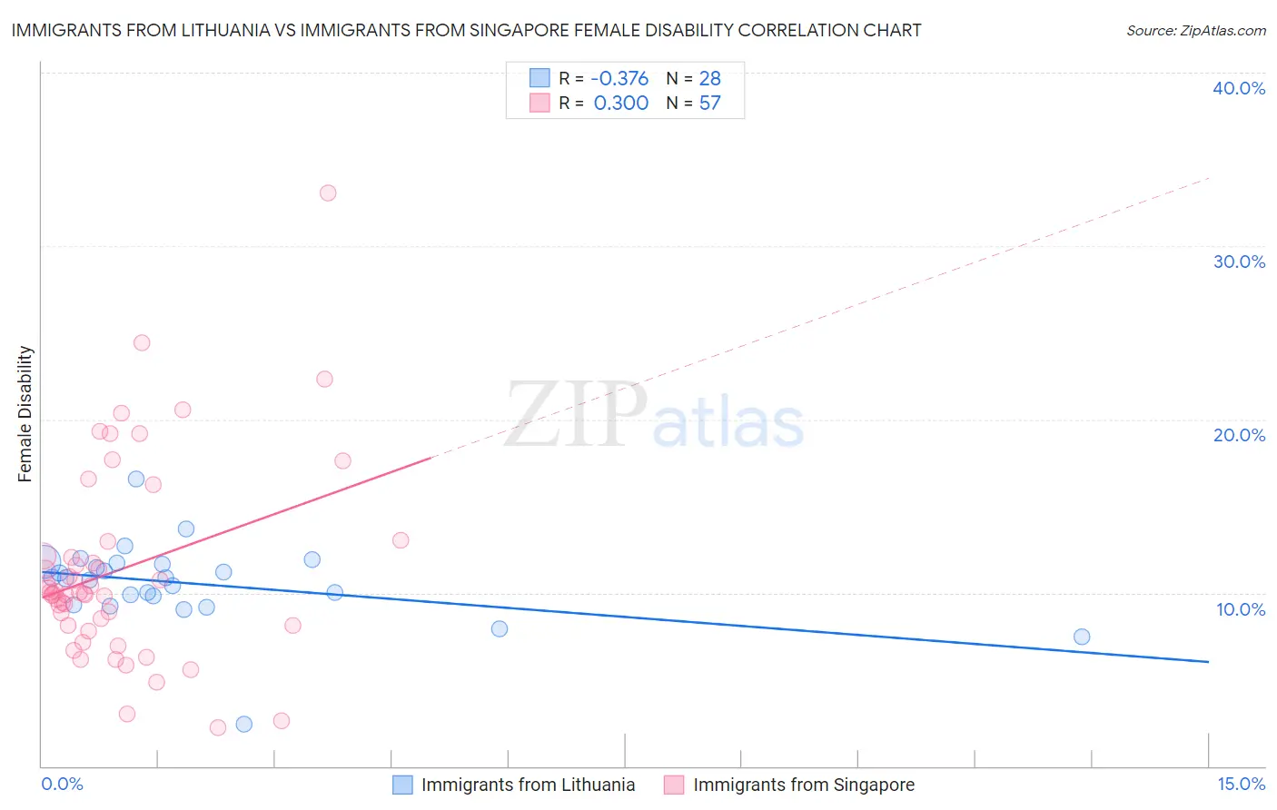 Immigrants from Lithuania vs Immigrants from Singapore Female Disability
