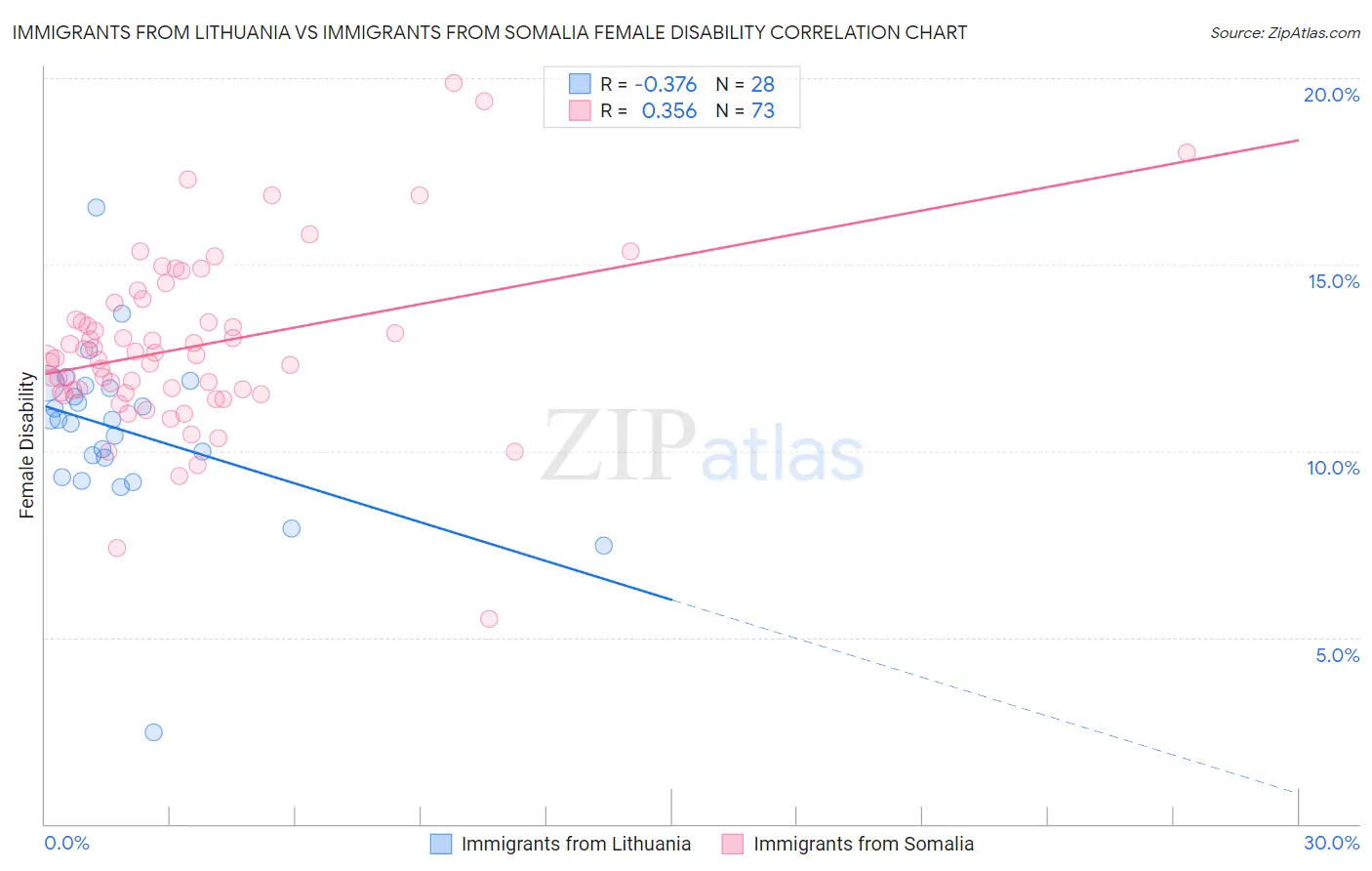 Immigrants from Lithuania vs Immigrants from Somalia Female Disability