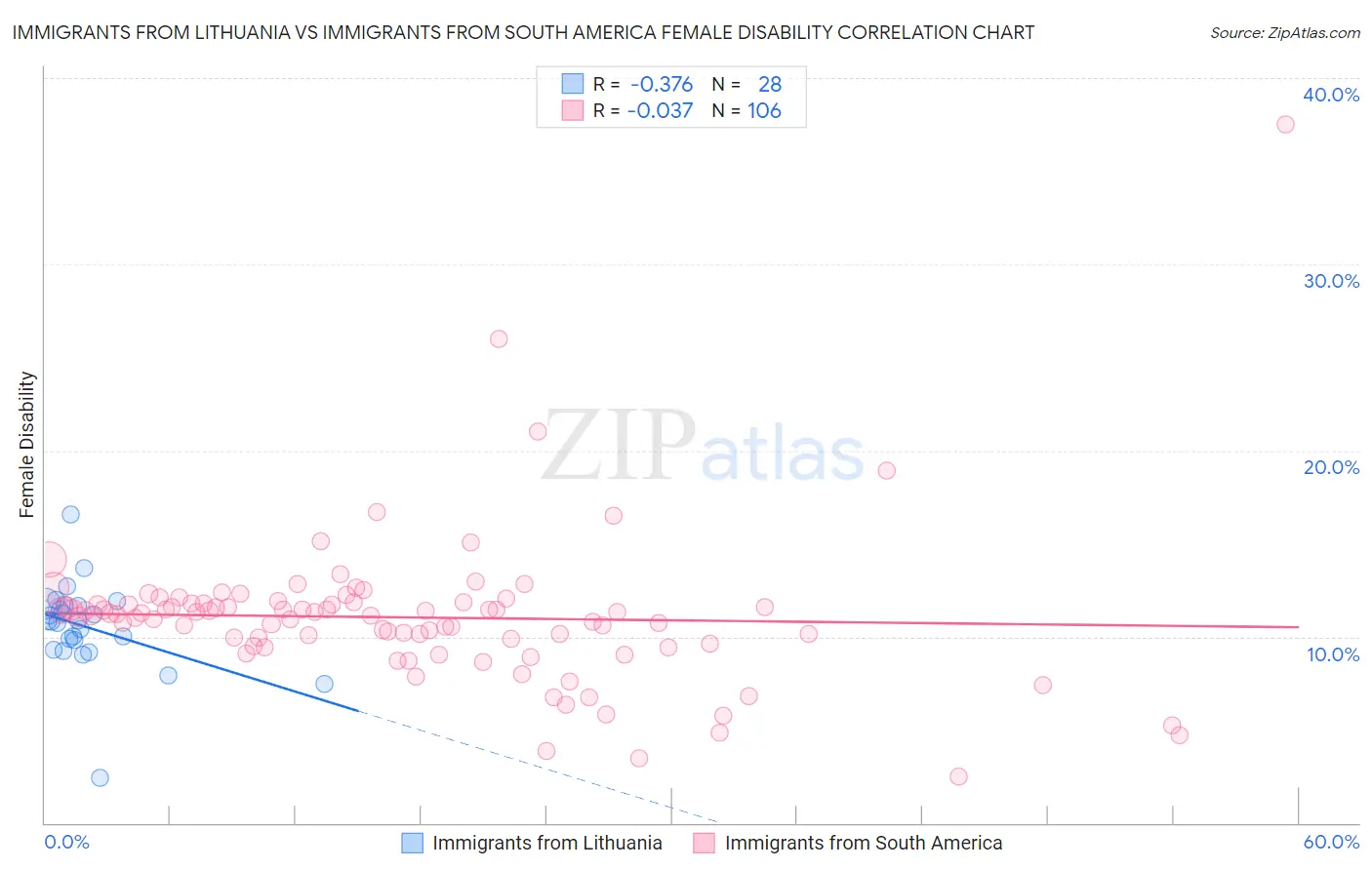 Immigrants from Lithuania vs Immigrants from South America Female Disability