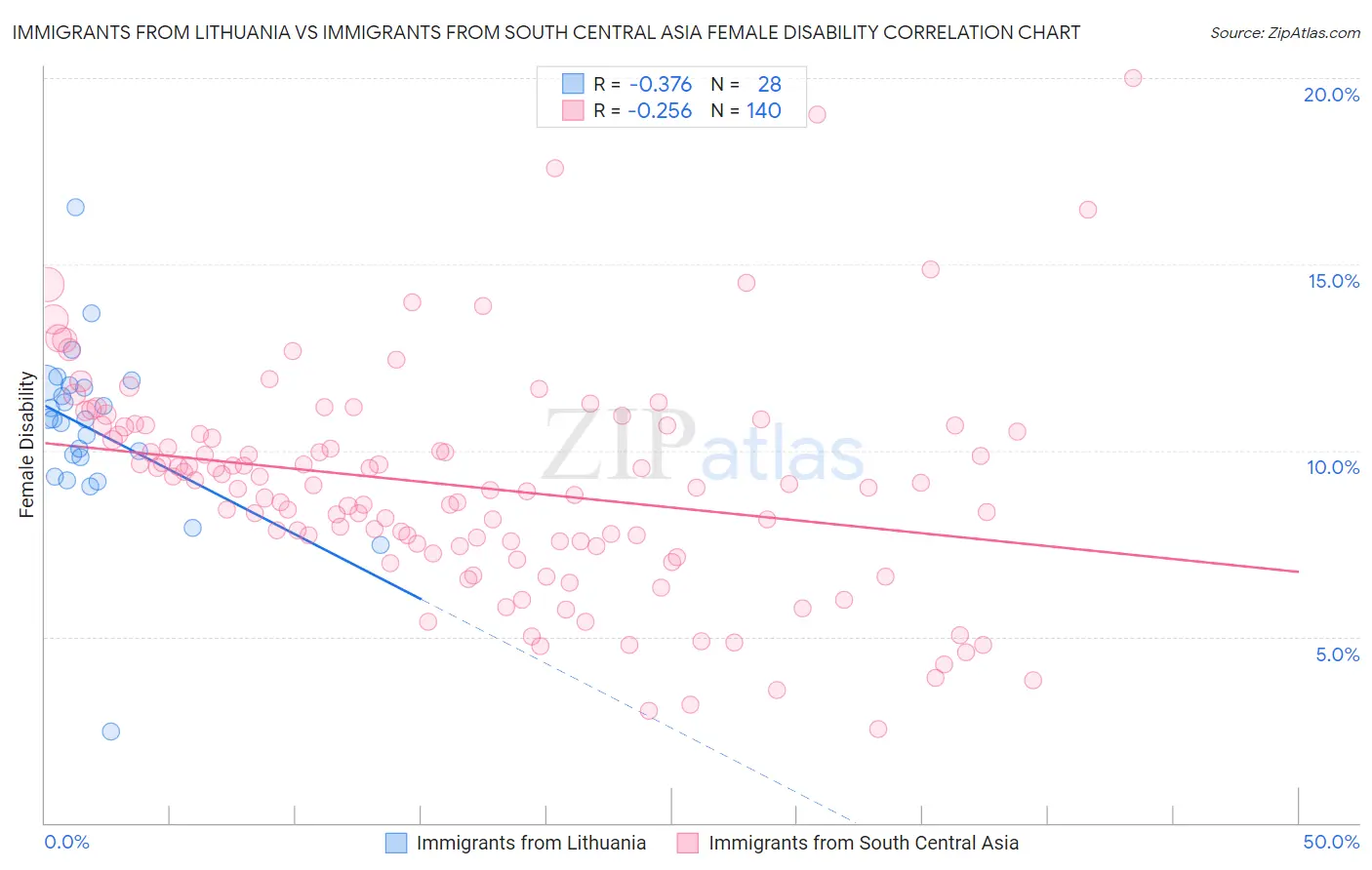 Immigrants from Lithuania vs Immigrants from South Central Asia Female Disability