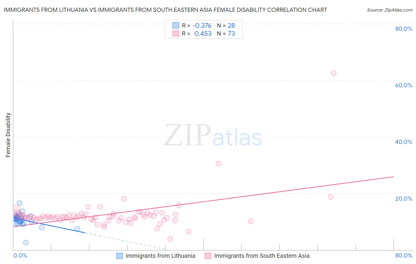 Immigrants from Lithuania vs Immigrants from South Eastern Asia Female Disability