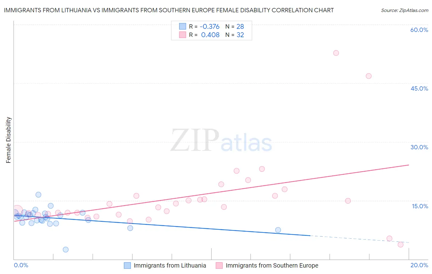 Immigrants from Lithuania vs Immigrants from Southern Europe Female Disability