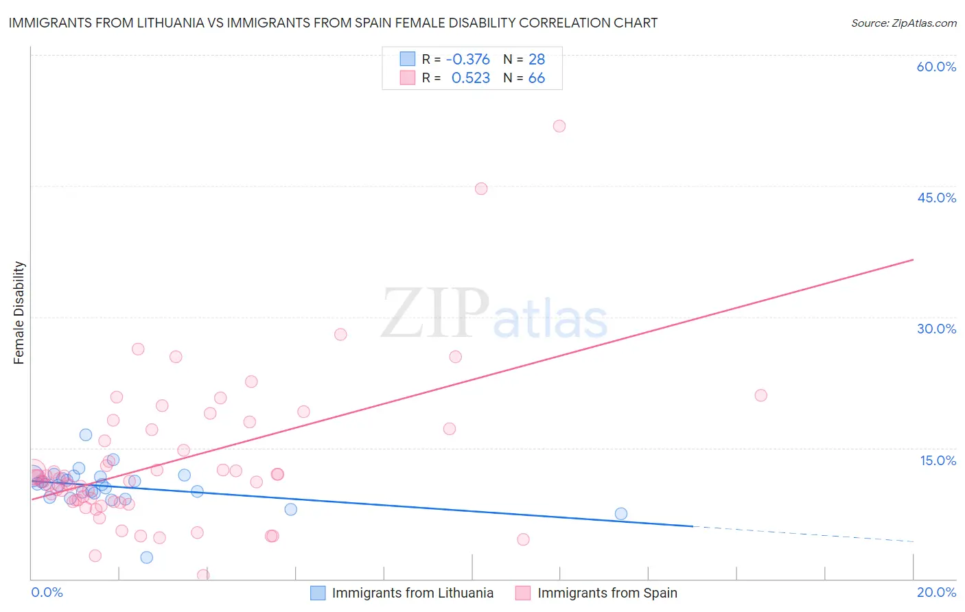 Immigrants from Lithuania vs Immigrants from Spain Female Disability