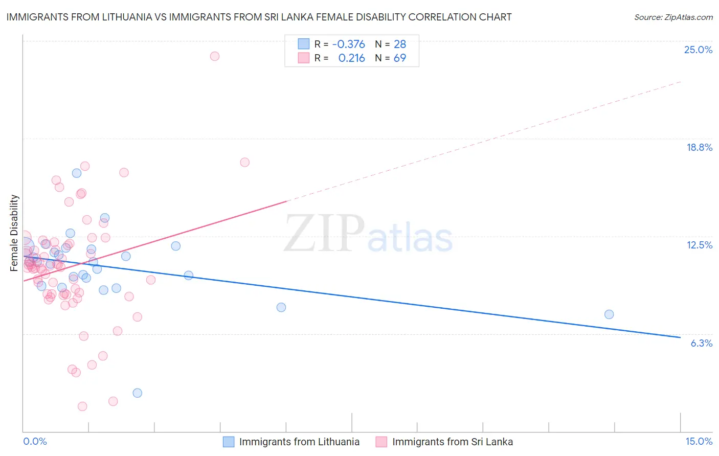 Immigrants from Lithuania vs Immigrants from Sri Lanka Female Disability