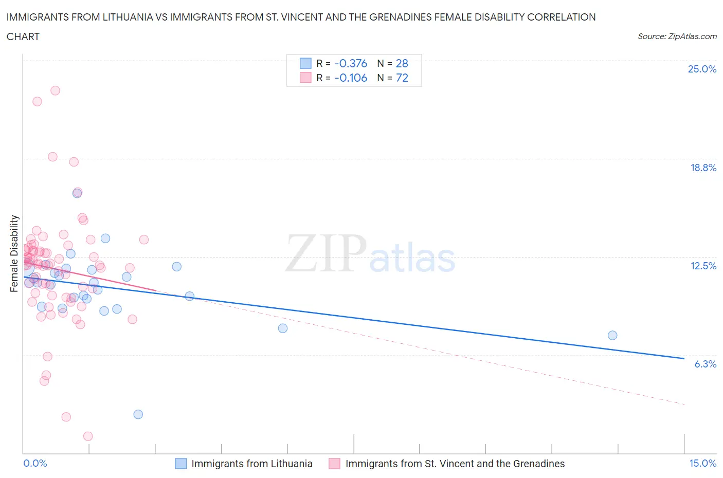 Immigrants from Lithuania vs Immigrants from St. Vincent and the Grenadines Female Disability