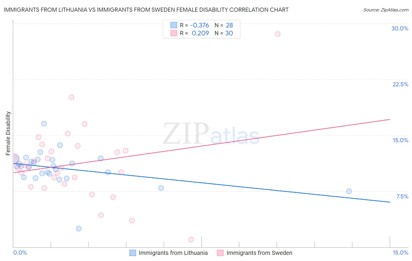 Immigrants from Lithuania vs Immigrants from Sweden Female Disability
