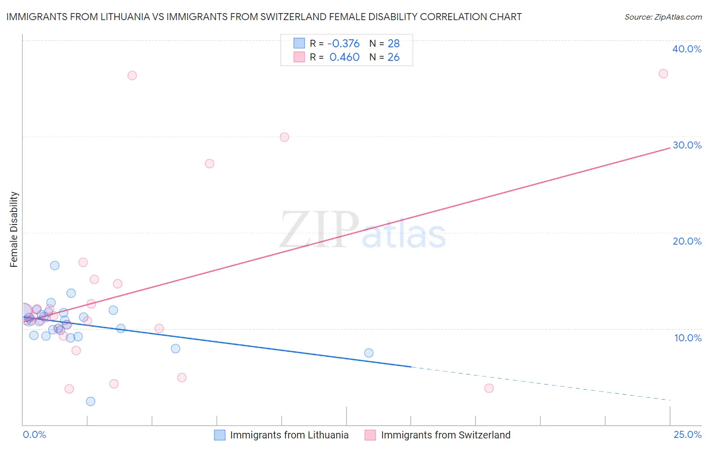 Immigrants from Lithuania vs Immigrants from Switzerland Female Disability