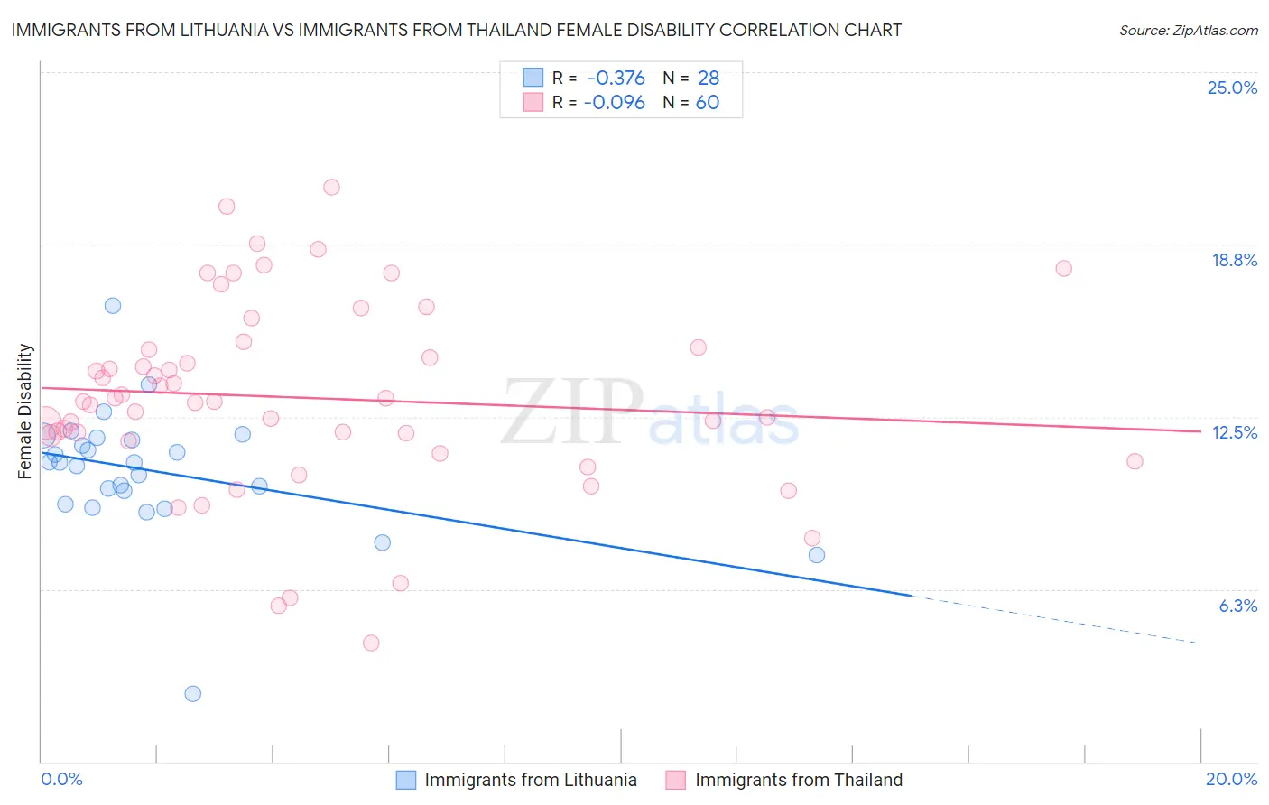 Immigrants from Lithuania vs Immigrants from Thailand Female Disability