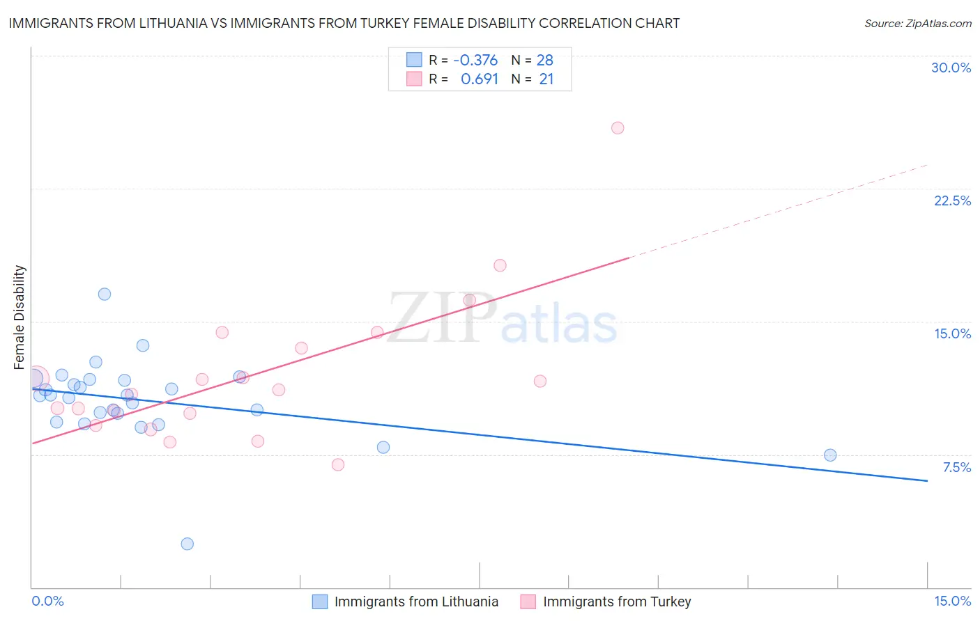 Immigrants from Lithuania vs Immigrants from Turkey Female Disability