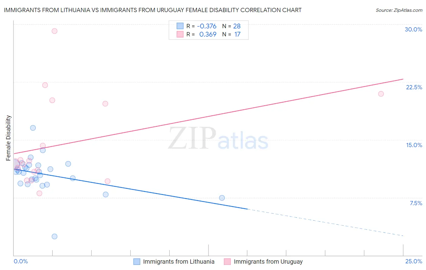 Immigrants from Lithuania vs Immigrants from Uruguay Female Disability