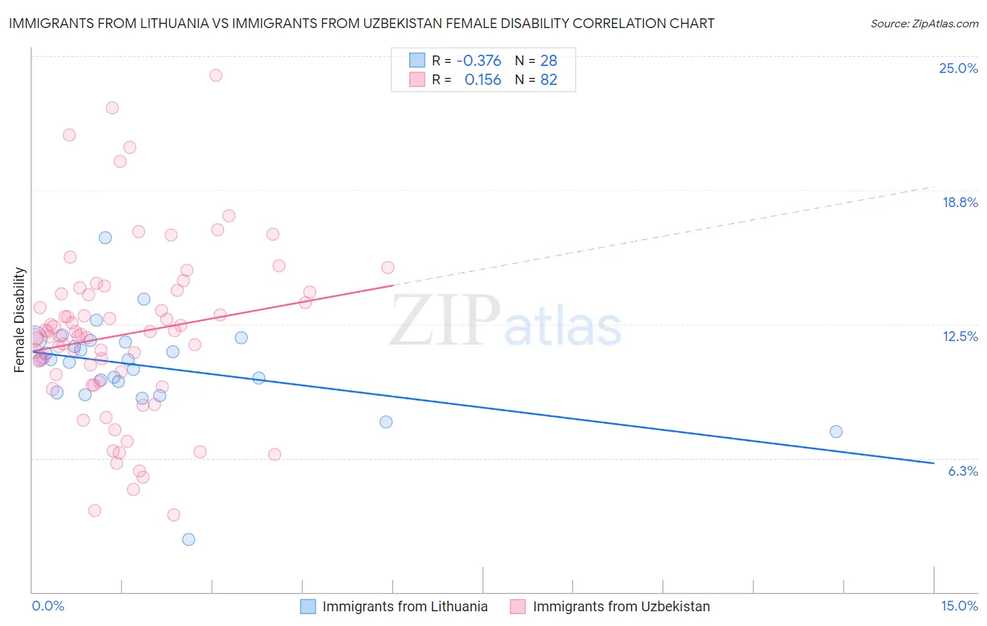 Immigrants from Lithuania vs Immigrants from Uzbekistan Female Disability