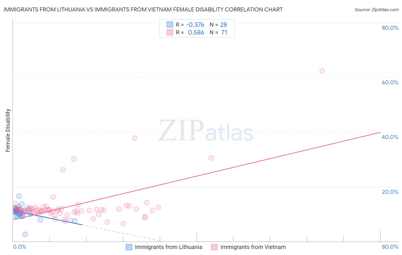 Immigrants from Lithuania vs Immigrants from Vietnam Female Disability