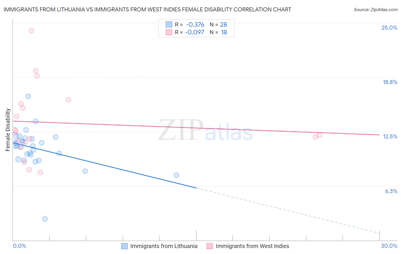 Immigrants from Lithuania vs Immigrants from West Indies Female Disability