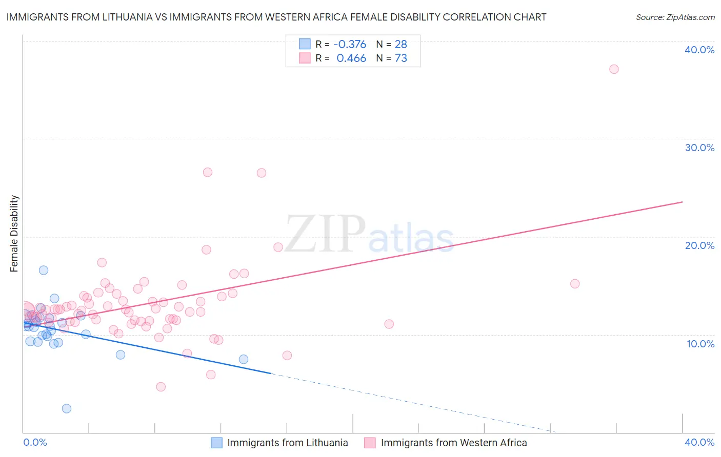 Immigrants from Lithuania vs Immigrants from Western Africa Female Disability
