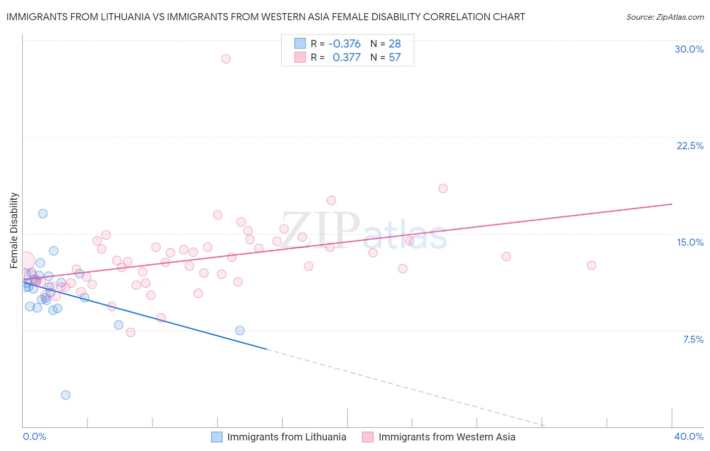 Immigrants from Lithuania vs Immigrants from Western Asia Female Disability