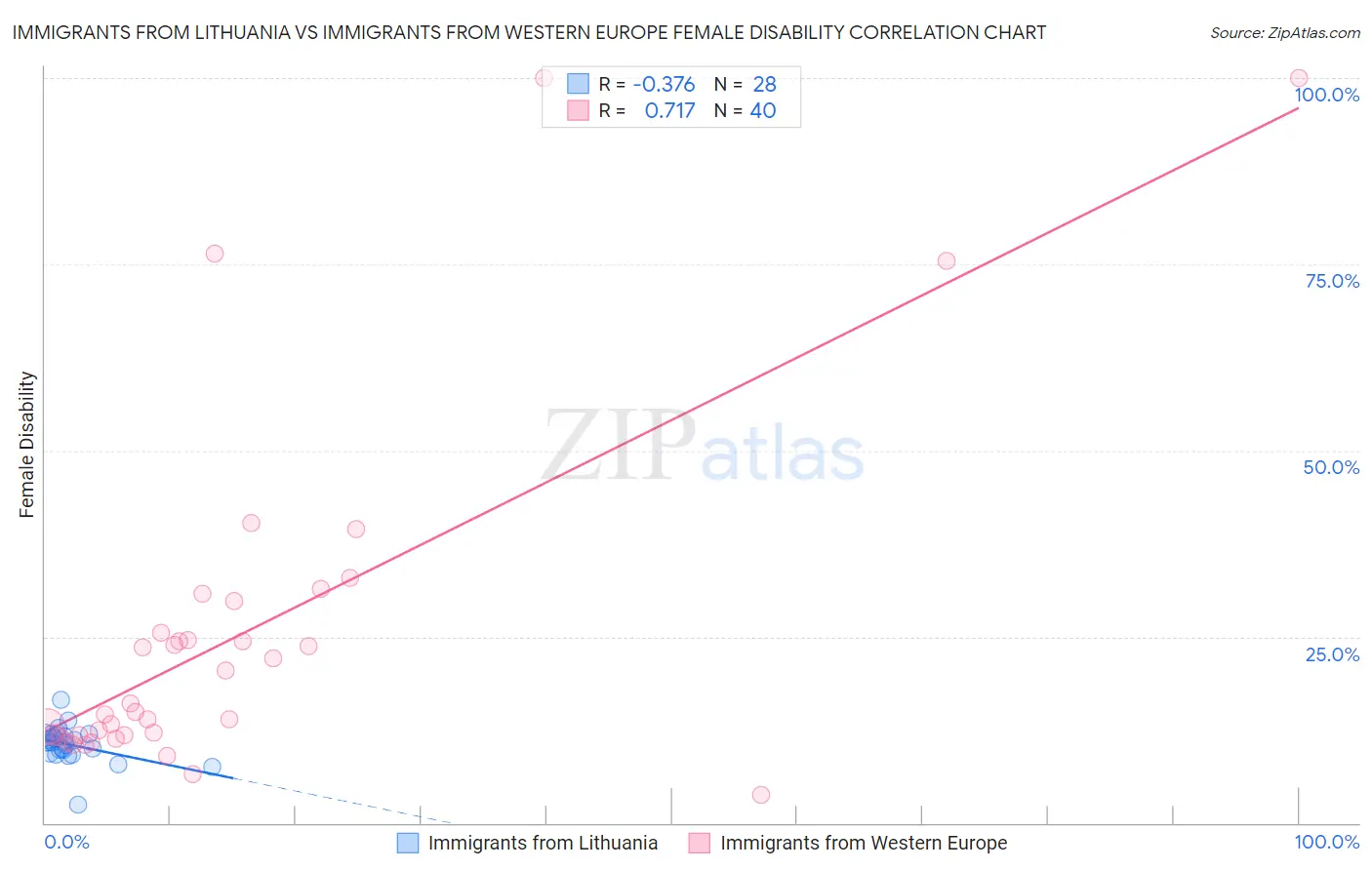 Immigrants from Lithuania vs Immigrants from Western Europe Female Disability