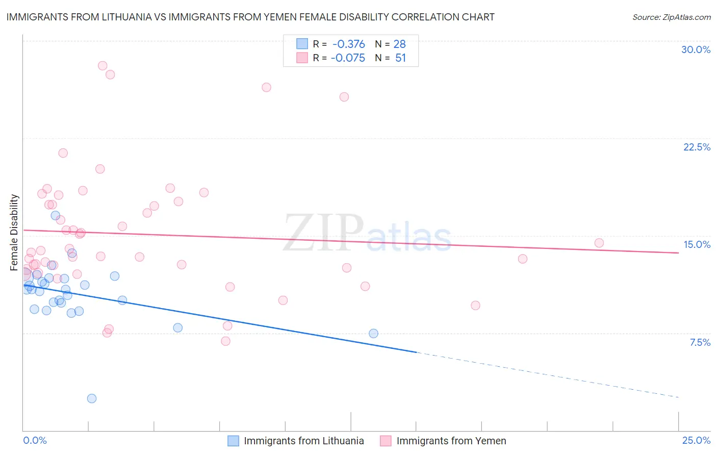 Immigrants from Lithuania vs Immigrants from Yemen Female Disability