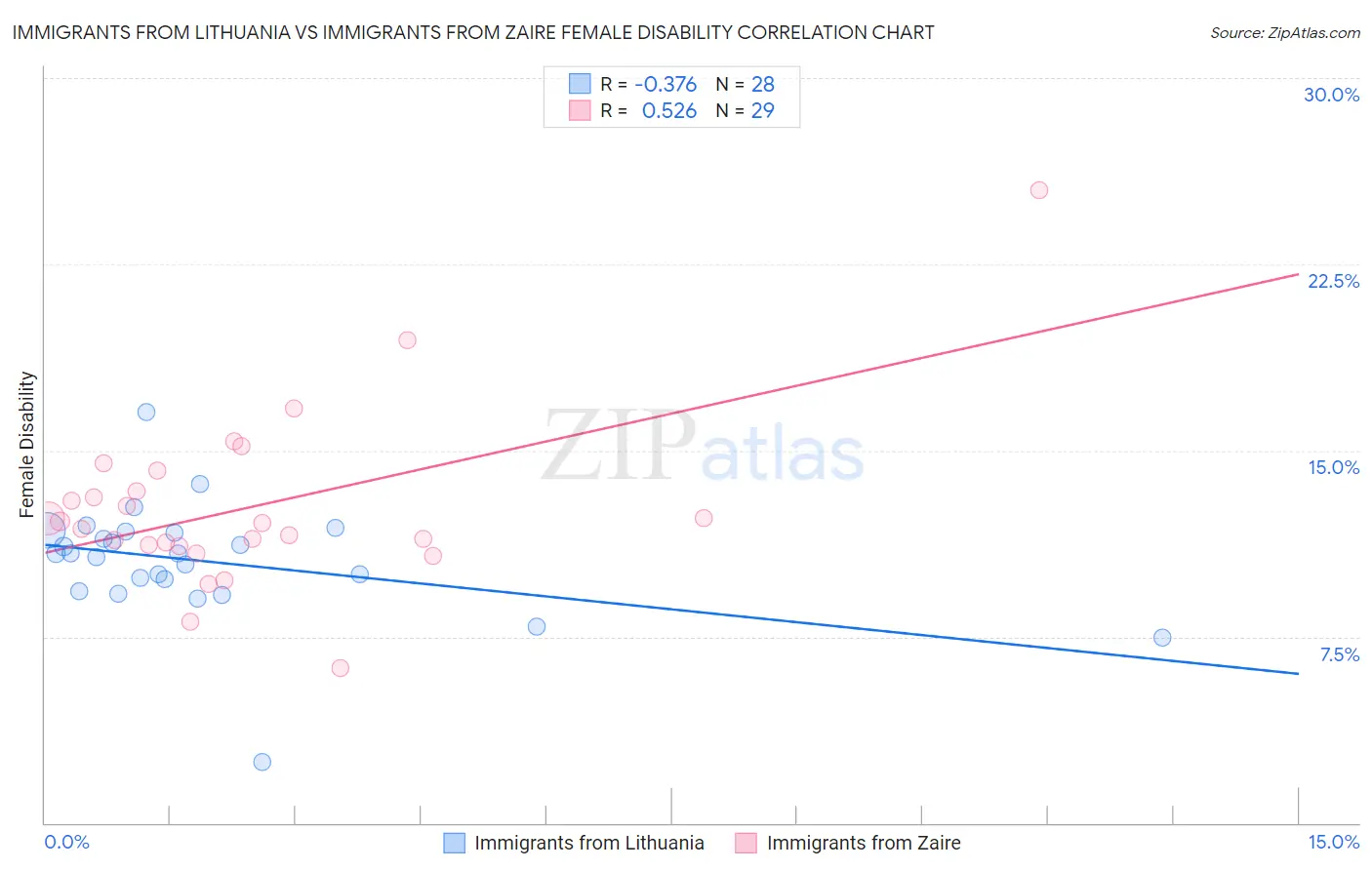 Immigrants from Lithuania vs Immigrants from Zaire Female Disability