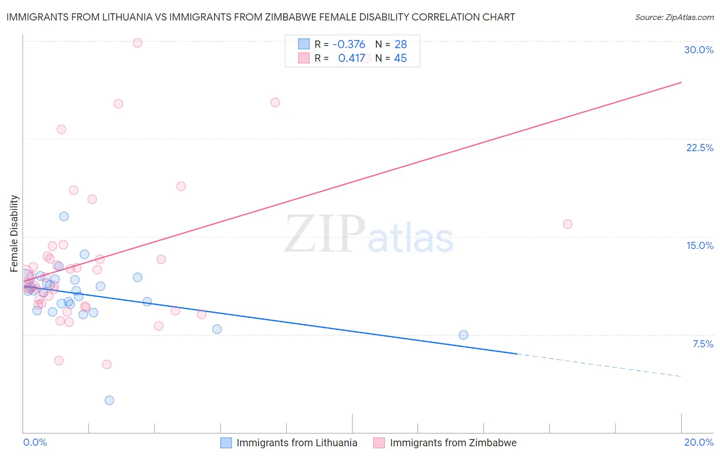 Immigrants from Lithuania vs Immigrants from Zimbabwe Female Disability