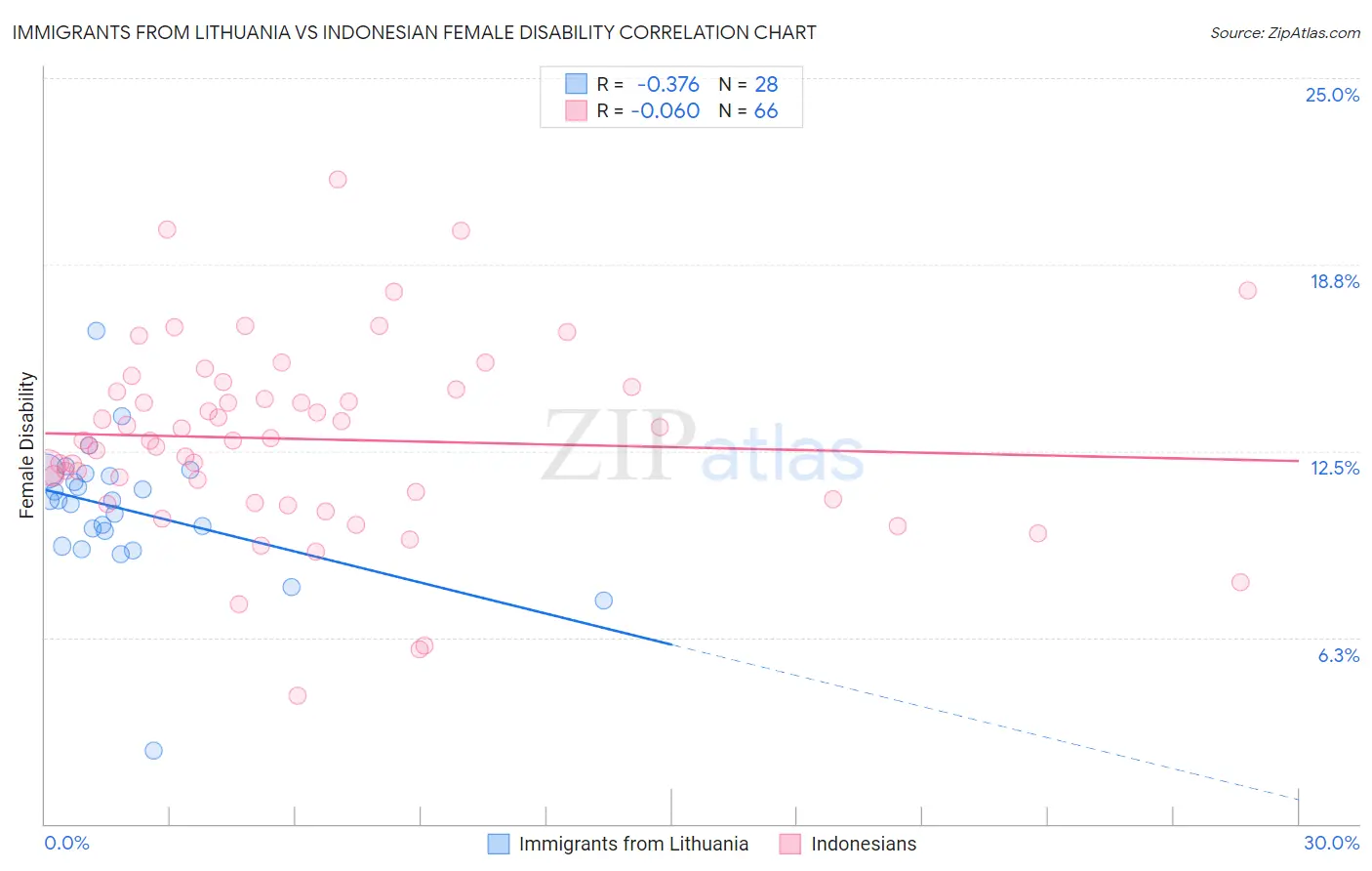 Immigrants from Lithuania vs Indonesian Female Disability