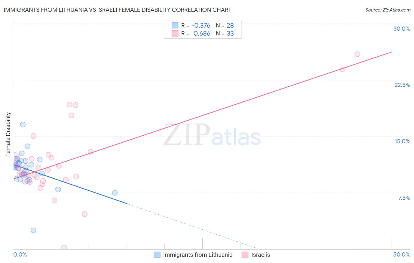 Immigrants from Lithuania vs Israeli Female Disability