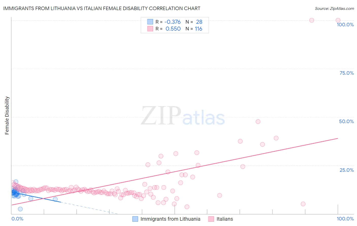 Immigrants from Lithuania vs Italian Female Disability