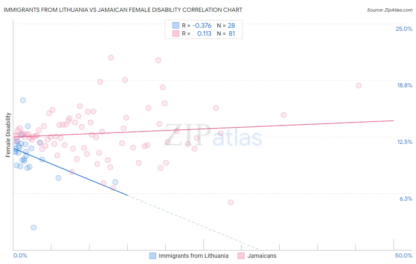 Immigrants from Lithuania vs Jamaican Female Disability