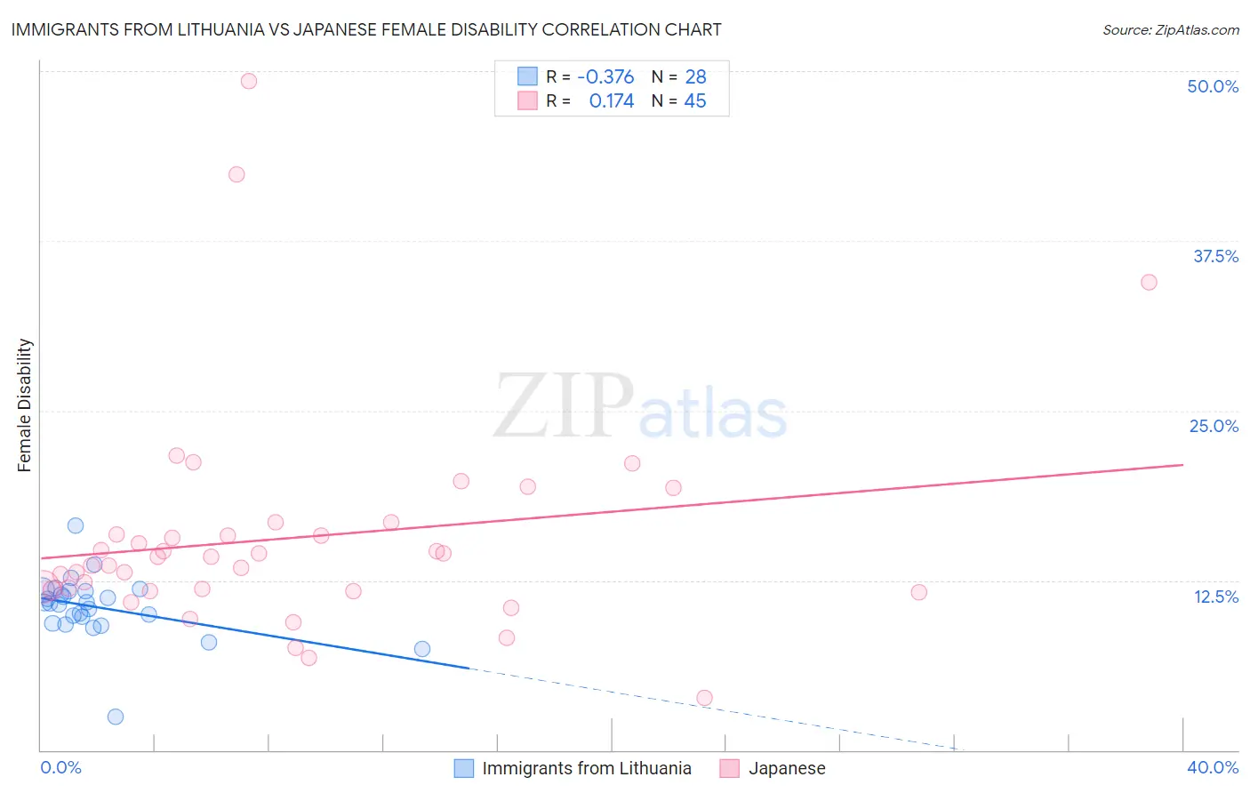 Immigrants from Lithuania vs Japanese Female Disability