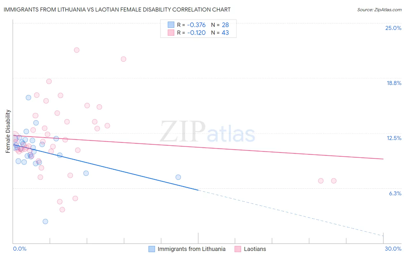 Immigrants from Lithuania vs Laotian Female Disability