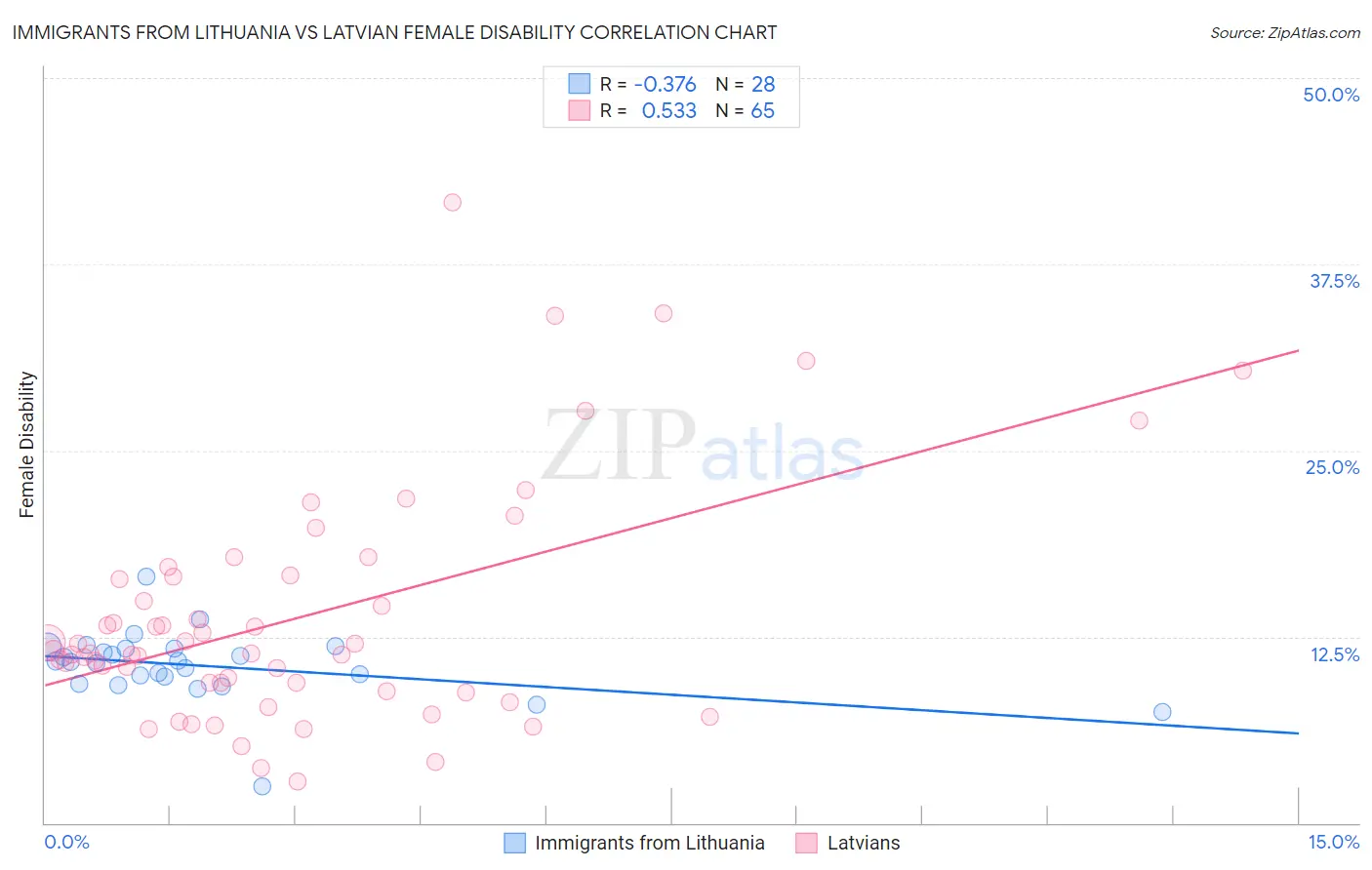 Immigrants from Lithuania vs Latvian Female Disability