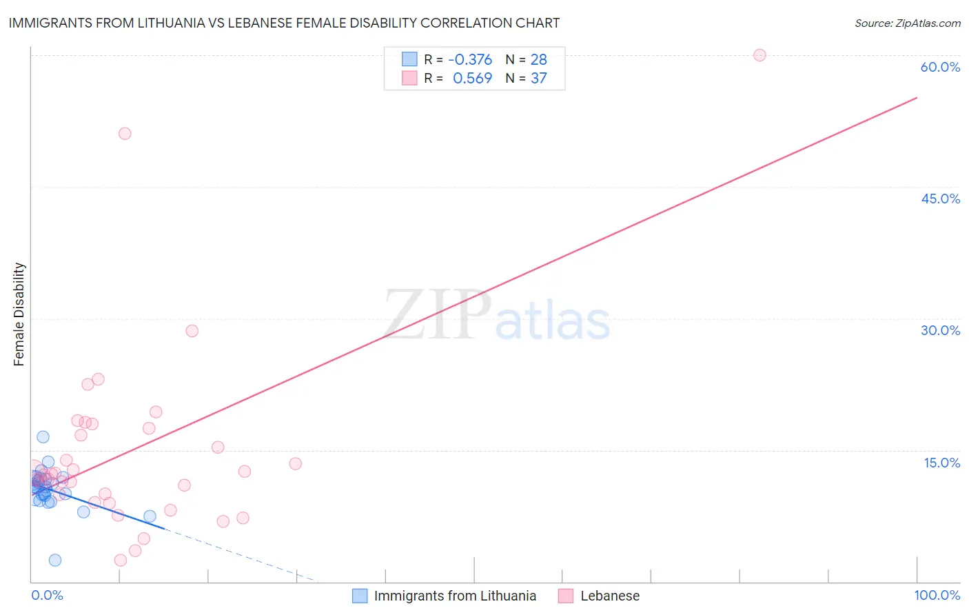 Immigrants from Lithuania vs Lebanese Female Disability