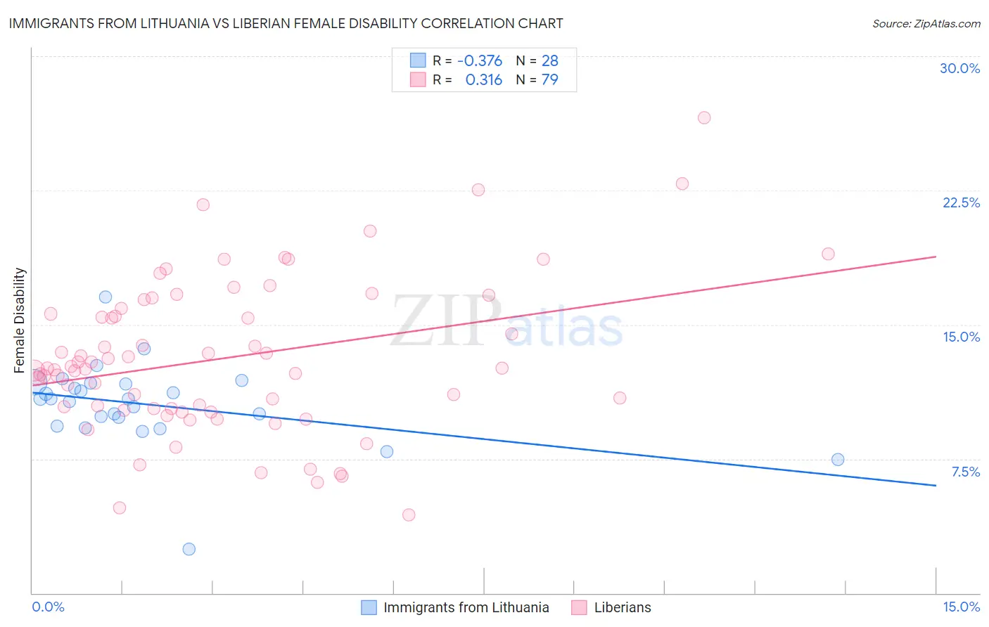 Immigrants from Lithuania vs Liberian Female Disability