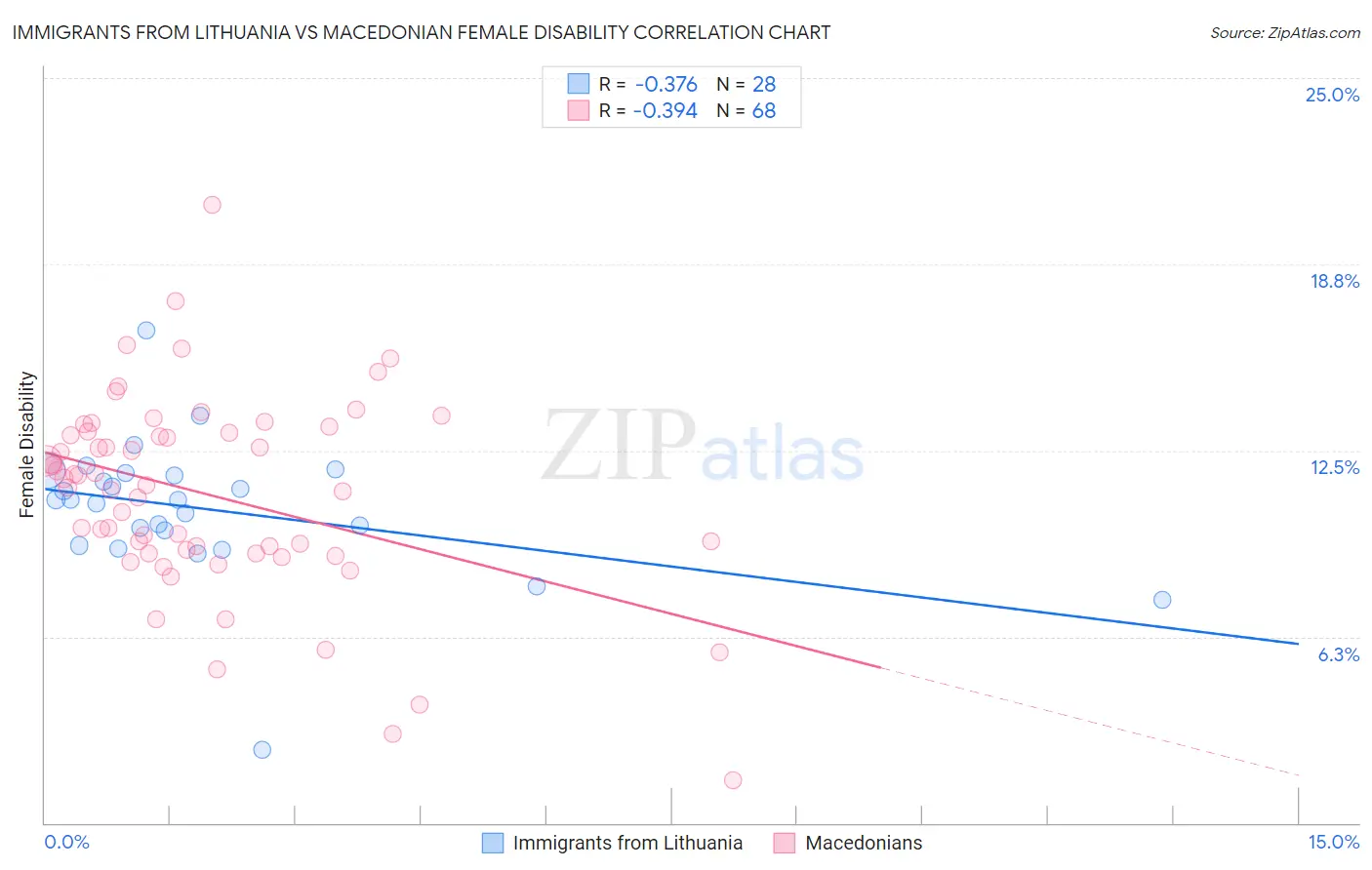 Immigrants from Lithuania vs Macedonian Female Disability