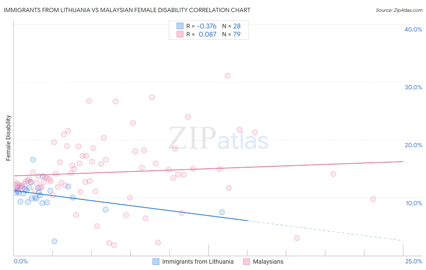 Immigrants from Lithuania vs Malaysian Female Disability