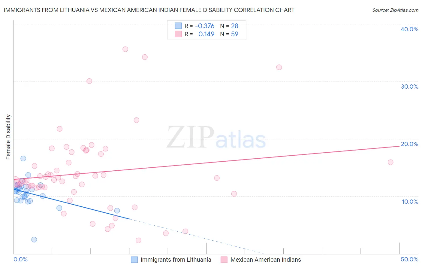 Immigrants from Lithuania vs Mexican American Indian Female Disability