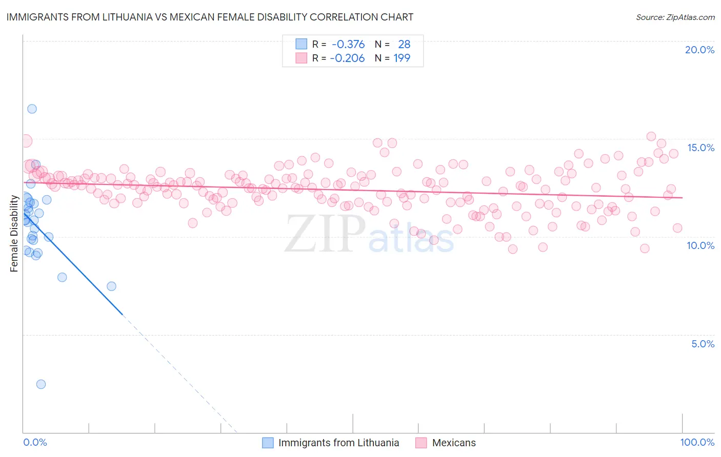 Immigrants from Lithuania vs Mexican Female Disability