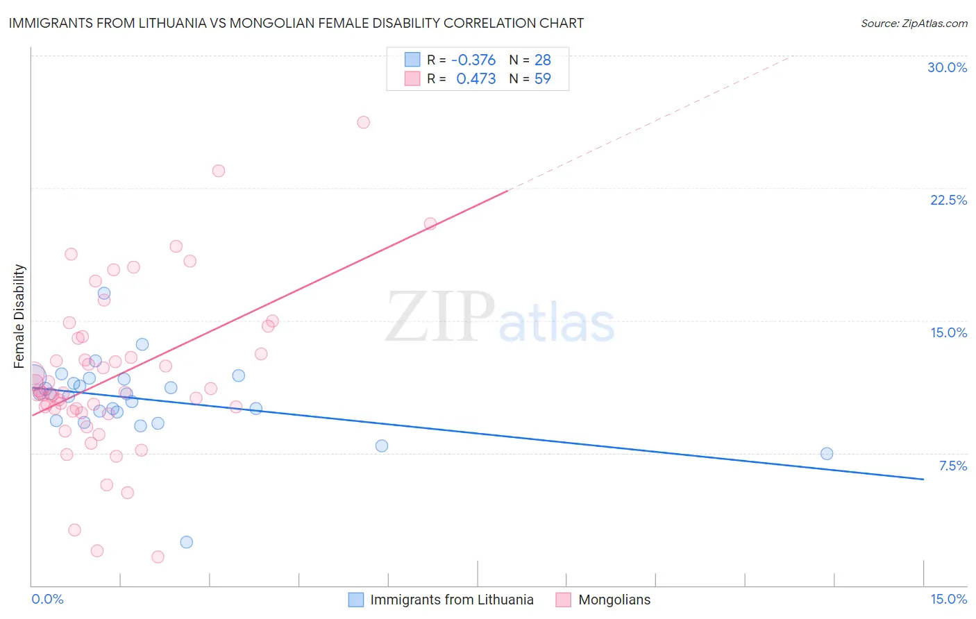 Immigrants from Lithuania vs Mongolian Female Disability