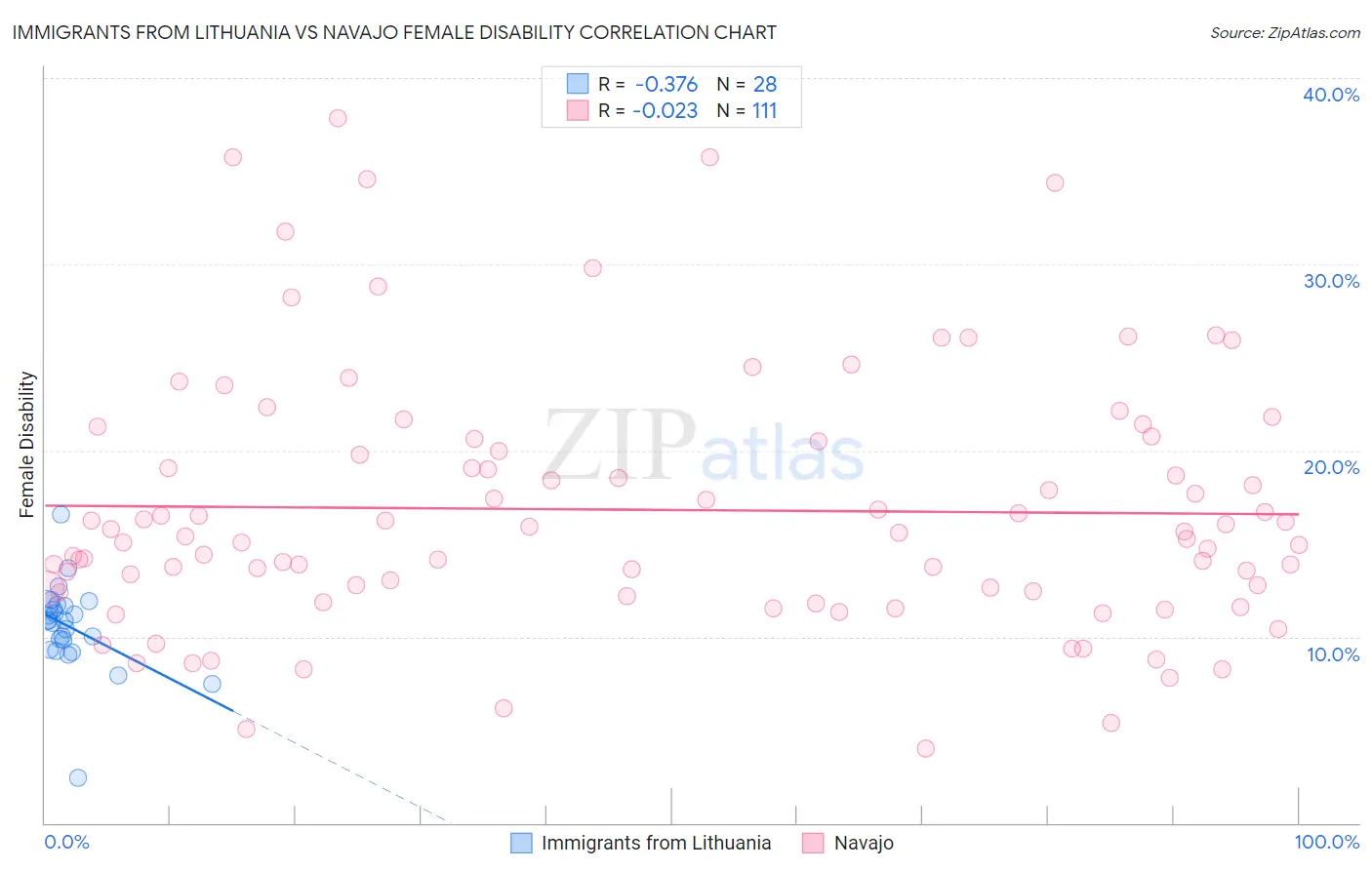 Immigrants from Lithuania vs Navajo Female Disability