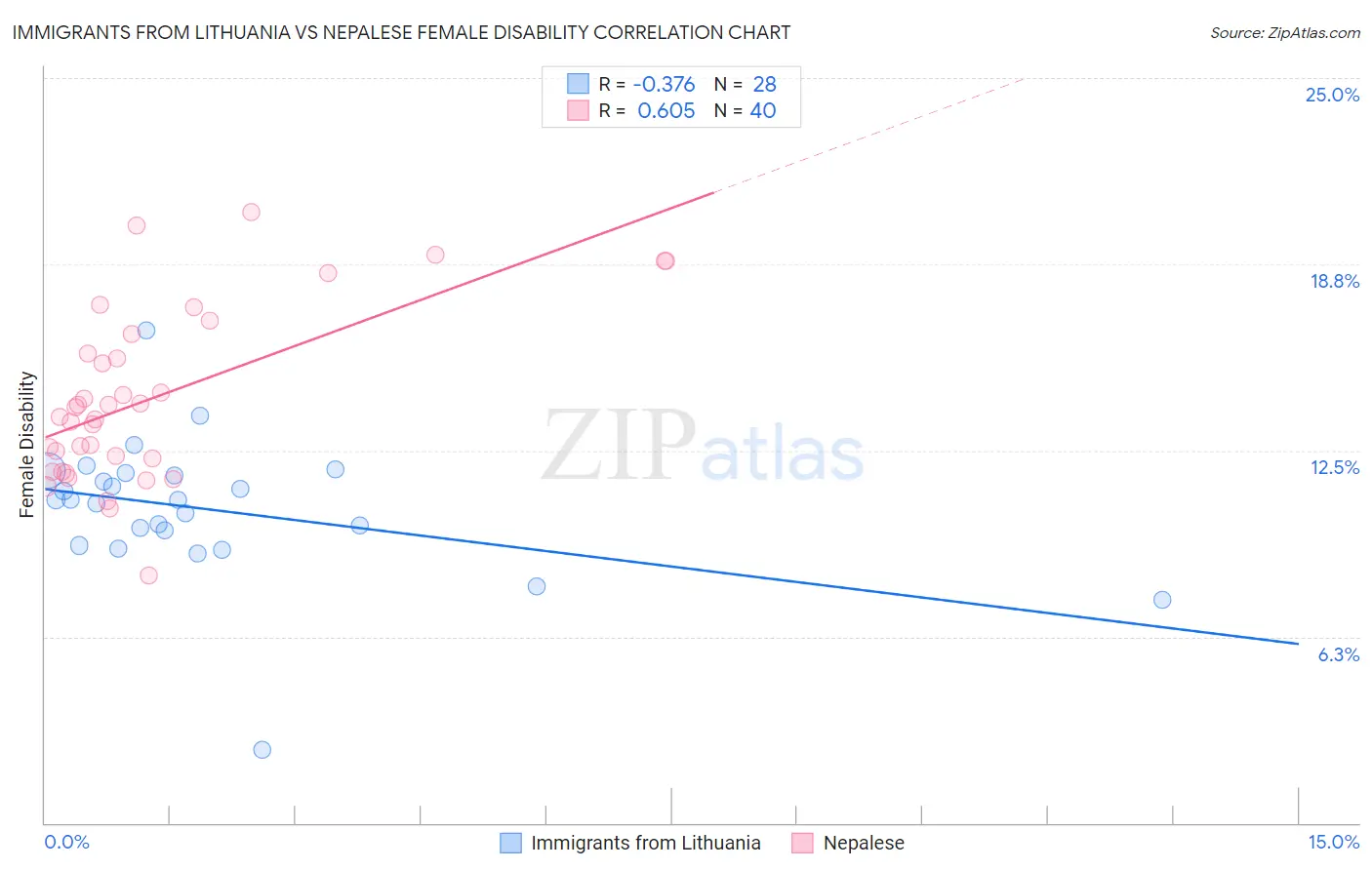 Immigrants from Lithuania vs Nepalese Female Disability
