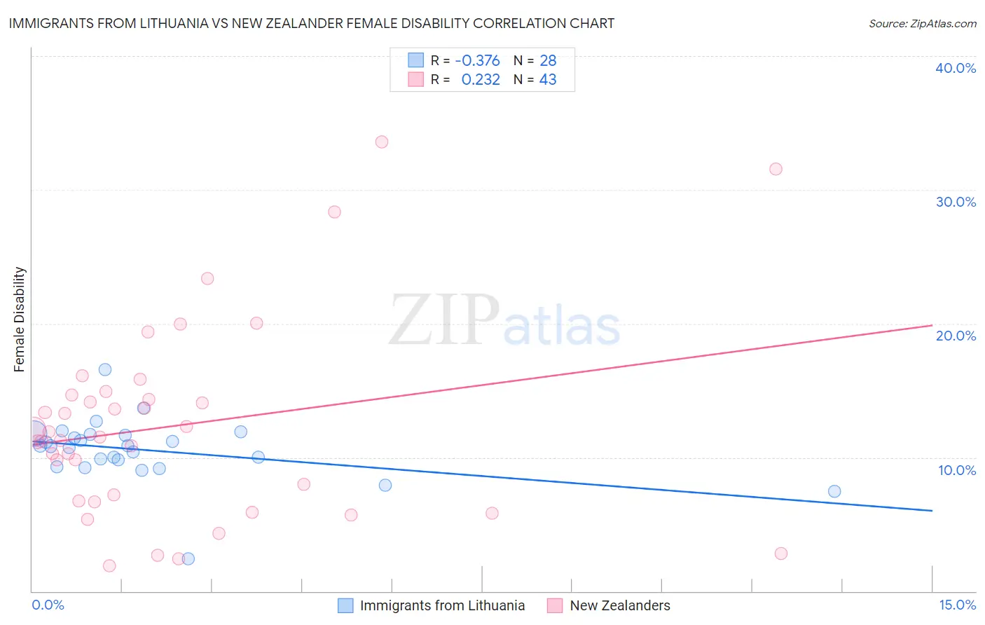 Immigrants from Lithuania vs New Zealander Female Disability