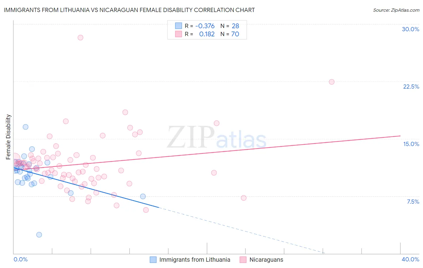Immigrants from Lithuania vs Nicaraguan Female Disability
