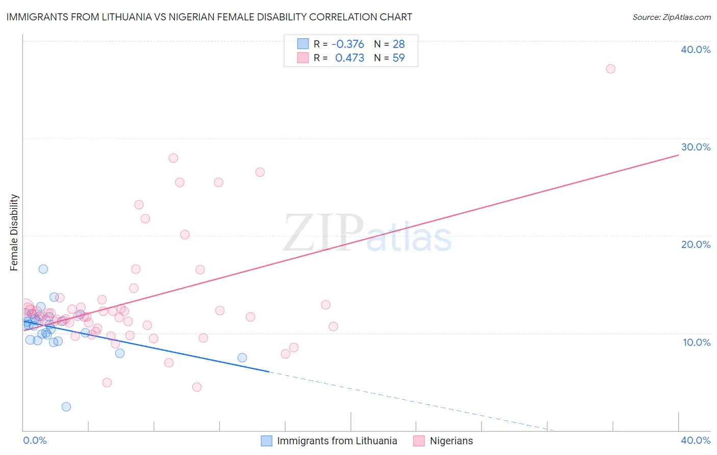 Immigrants from Lithuania vs Nigerian Female Disability