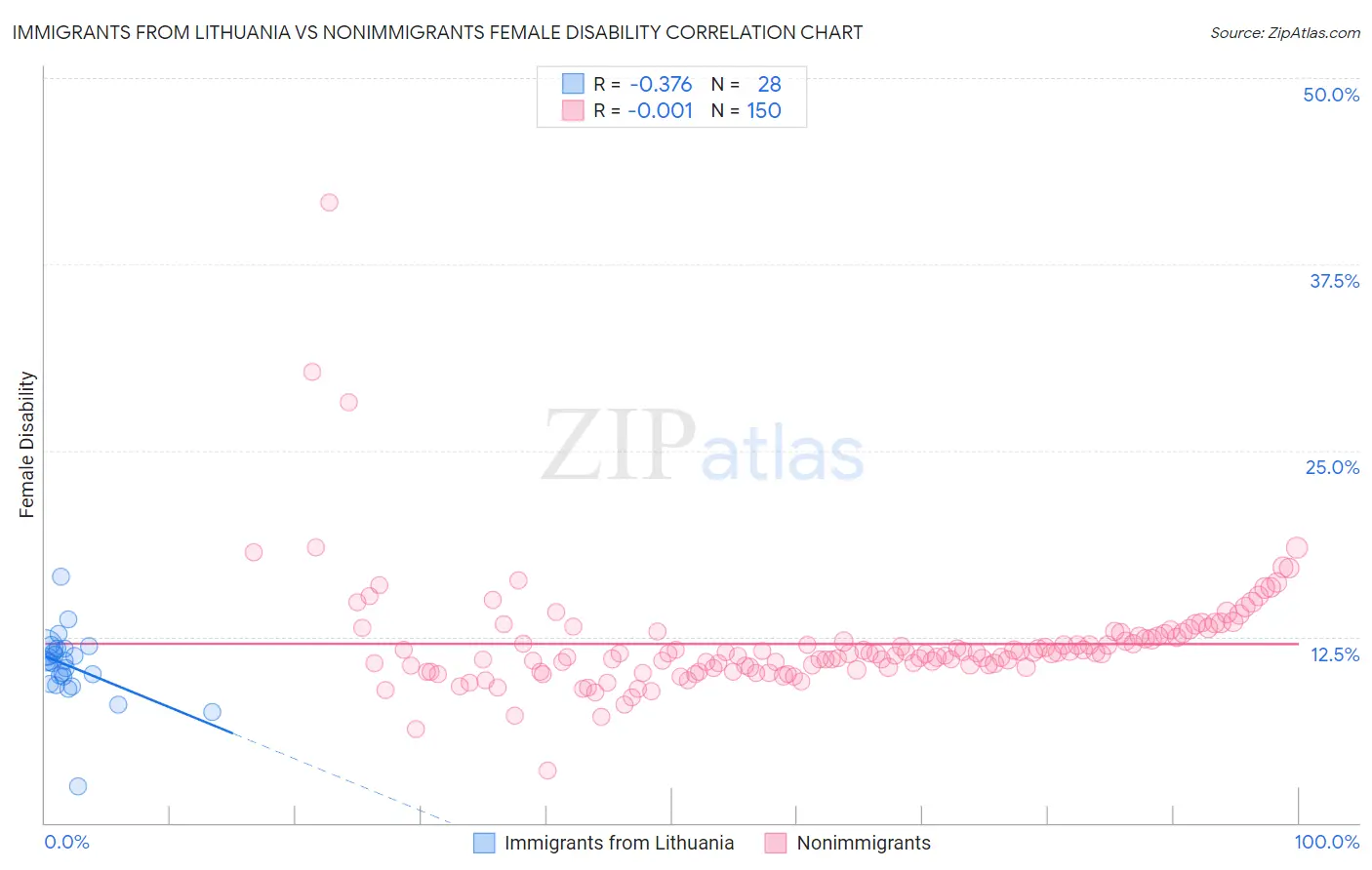 Immigrants from Lithuania vs Nonimmigrants Female Disability