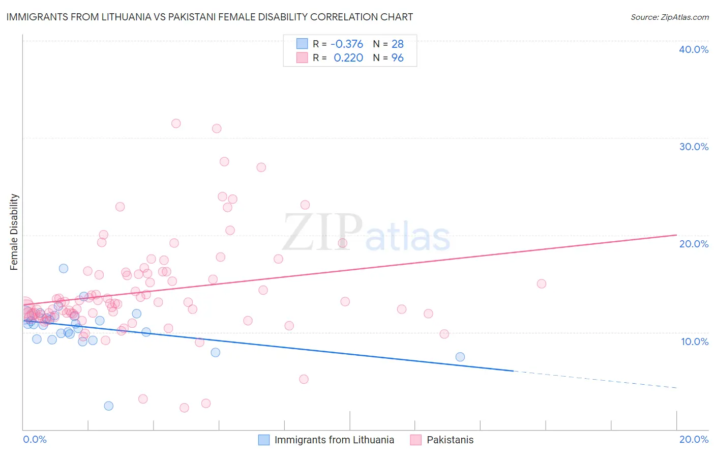 Immigrants from Lithuania vs Pakistani Female Disability