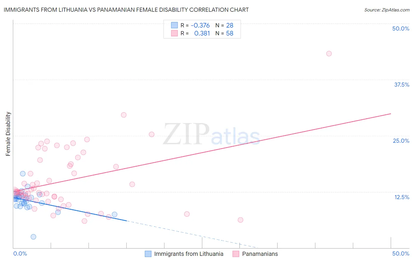 Immigrants from Lithuania vs Panamanian Female Disability