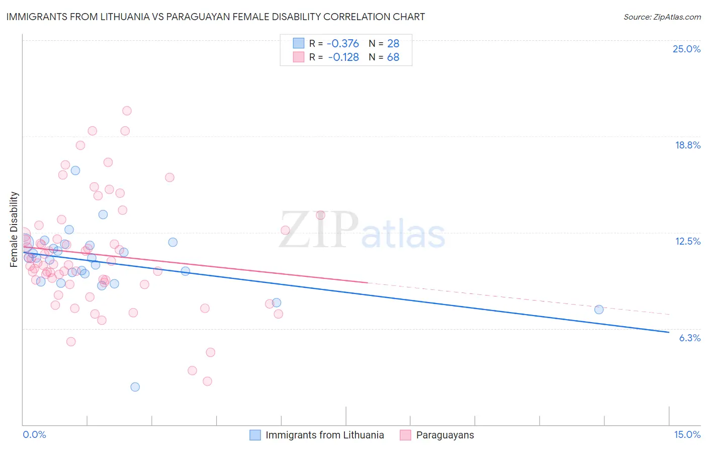 Immigrants from Lithuania vs Paraguayan Female Disability