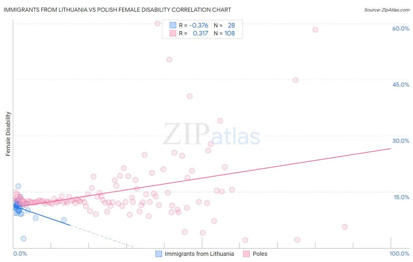 Immigrants from Lithuania vs Polish Female Disability