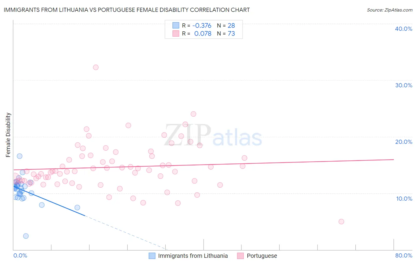 Immigrants from Lithuania vs Portuguese Female Disability